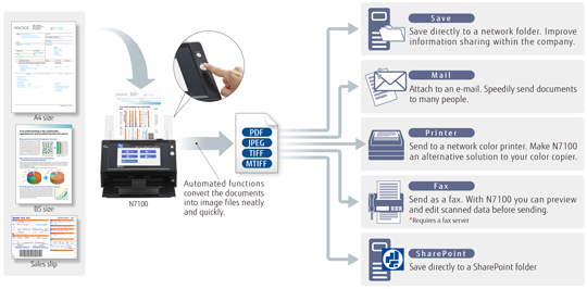 Обзop Fujitsu ScanSnap N7100